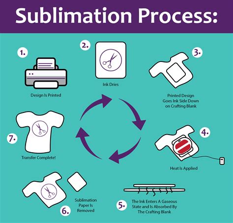 Dye sublimation ink differs from common dye-based ink because the ink is transferred to the medium from a solid state to a gaseous state. The medium for dye sublimation has a speci...